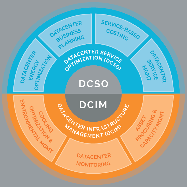 DCIM data center infrastructure management