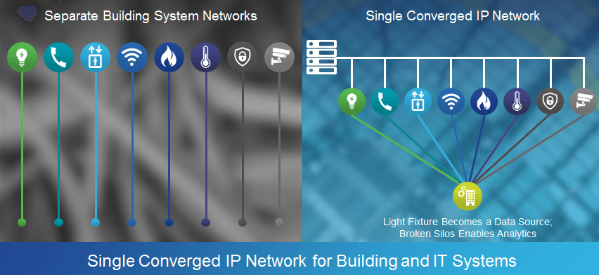 Converged IP Network for Digital Workplace